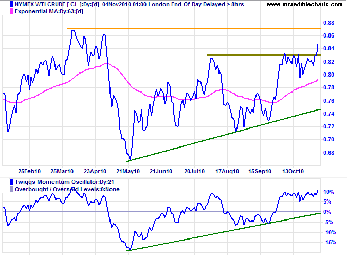 Crude Oil