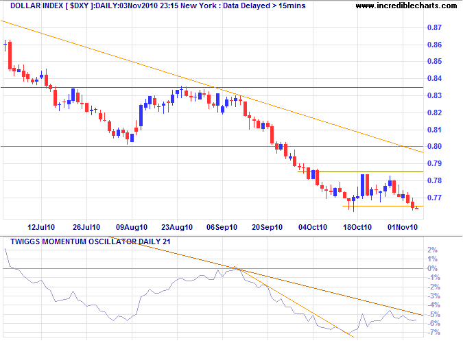 US Dollar Index