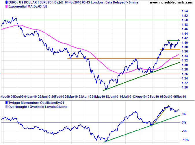 Euro US Dollar