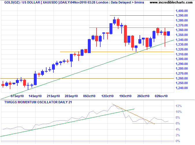 Spot Gold