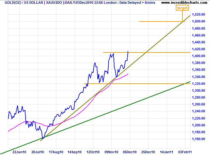 Gold Future Target Gold Future Target