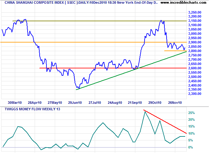 Shanghai Composite Index