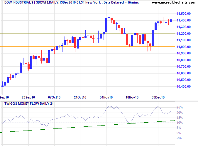 Dow Jones Industrial Average