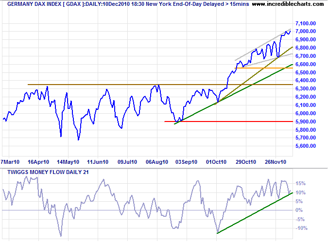 German DAX