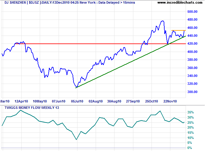 Shenzhen Index