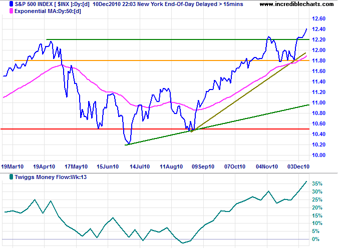 Standard & Poors 500 chart