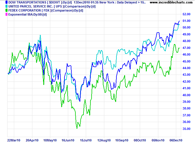 Fedex, Dow Transport Index