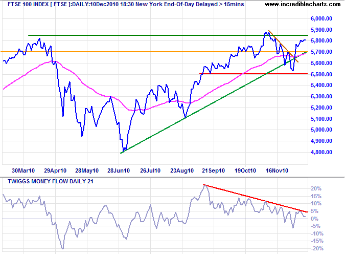 FTSE 100 Daily