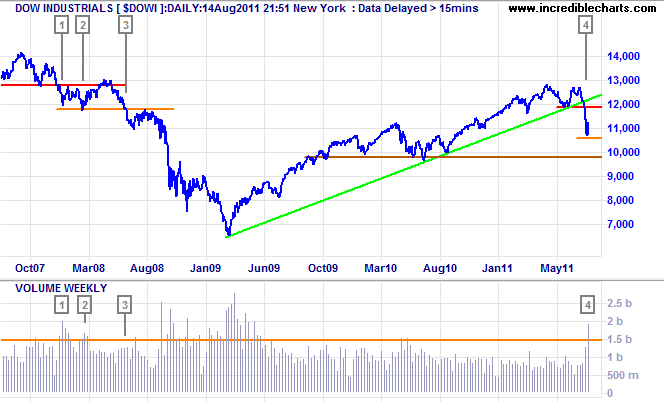 Dow Jones Industrial Average