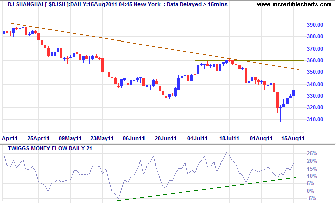 Dow Jones Shanghai Index