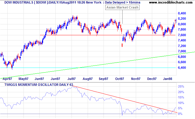 Dow Jones Industrial Average 1997 Mini-Crash