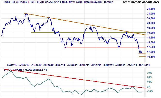 India SENSEX Index