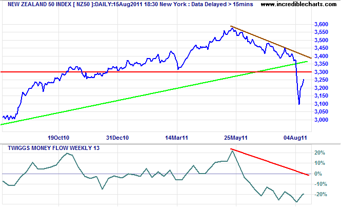 ASX 200 ASX 200
