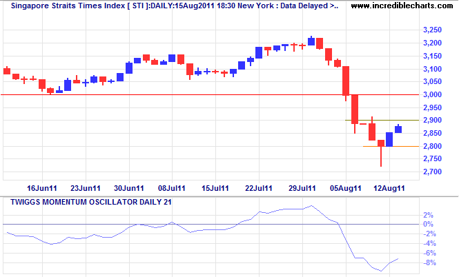 Singapore Straits Times Index Singapore Straits Times Index