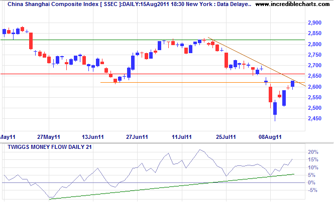 Dow Jones Shanghai Index Dow Jones Shanghai Index