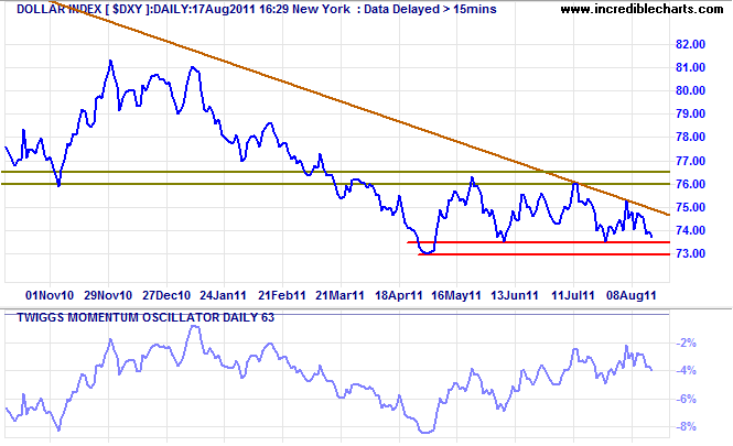 Dollar Index