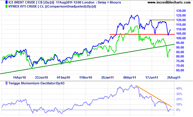 Brent Crude