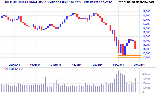 Dow Jones Industrial Average Dow Jones Industrial Average