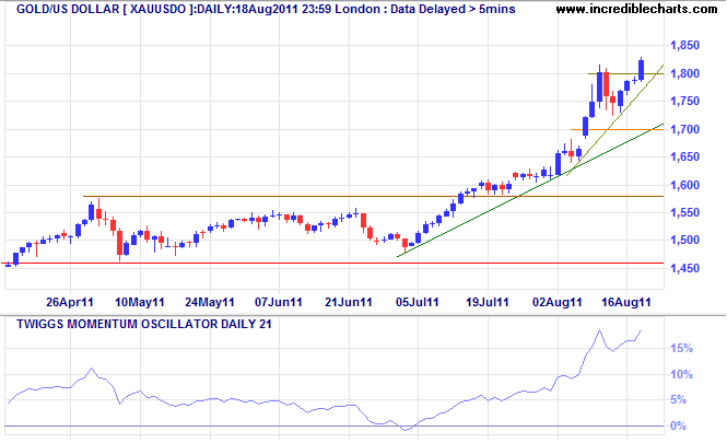 Dow Jones Industrial Average