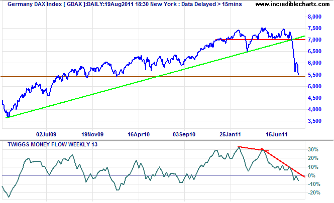 German DAX Index