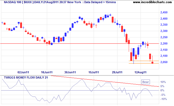 NASDAQ 100 Index