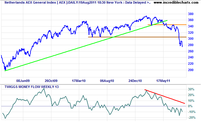 Amsterdam AEX Index