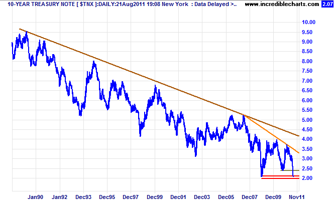 10-Year Treasury Yield