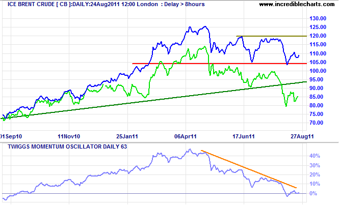 Brent Crude