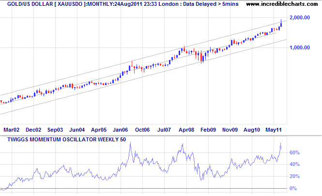 Spot Gold Spot Gold