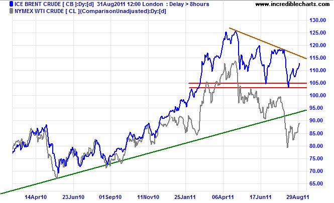 Brent Crude Brent Crude