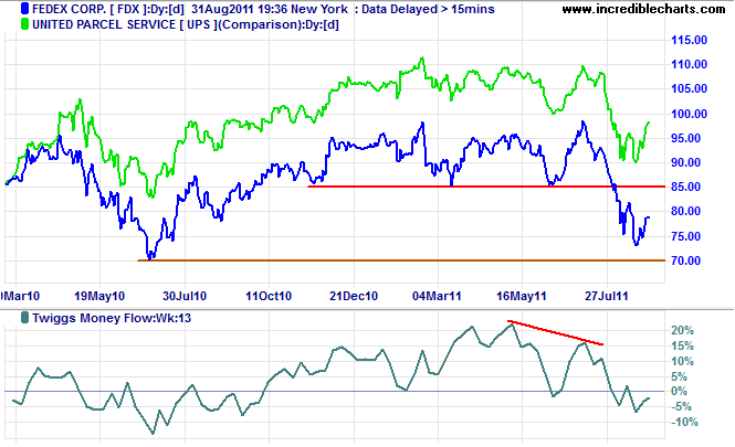 Fedex and UPS