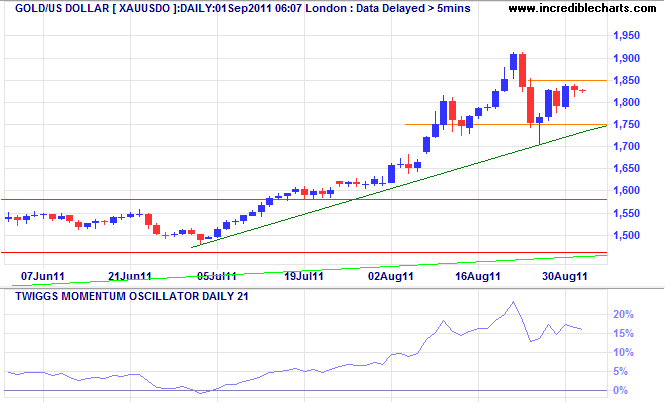 Spot Gold Spot Gold
