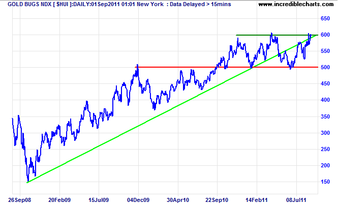 Gold Bugs Index Gold Bugs Index