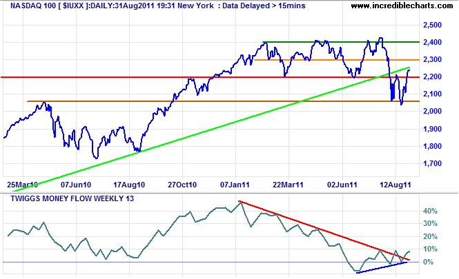 Nasdaq 100