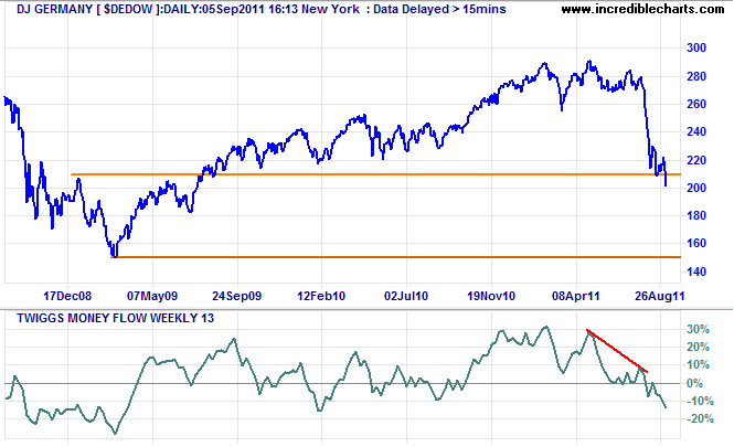 Dow Jones Germany Index