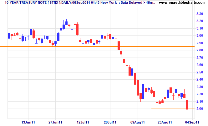 10-Year Treasury Yield 10-Year Treasury Yield