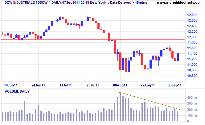 Dow Jones Industrial Average