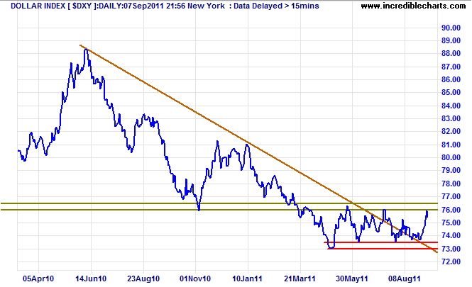 Dollar Index Dollar Index