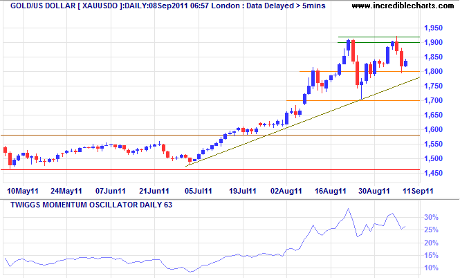 Spot Gold Spot Gold