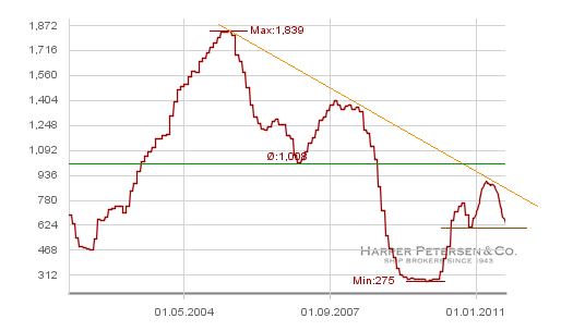 Dow Jones Germany Index