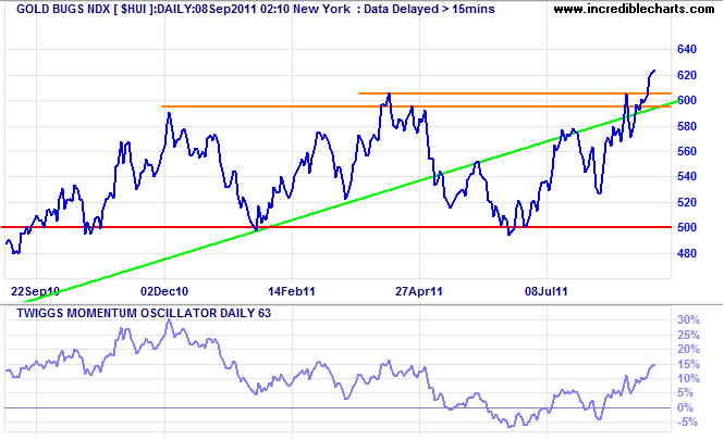 Gold Bugs Index