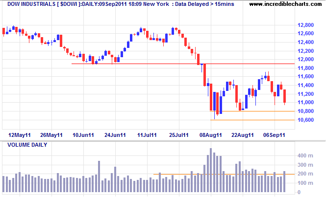 Dow Jones Industrial Average Dow Jones Industrial Average