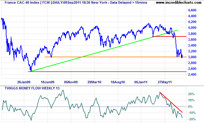 DAX Index