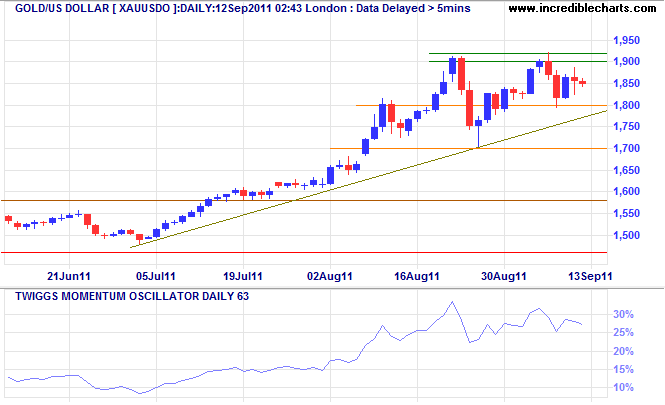 Spot Gold Spot Gold