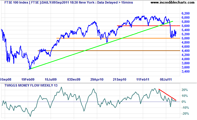 DAX Index