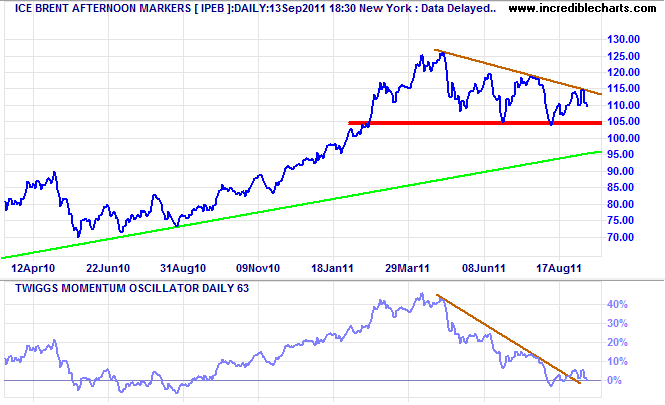 Brent Crude Afternoon Markers