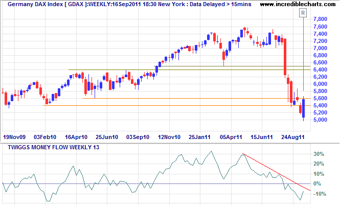 DAX Index