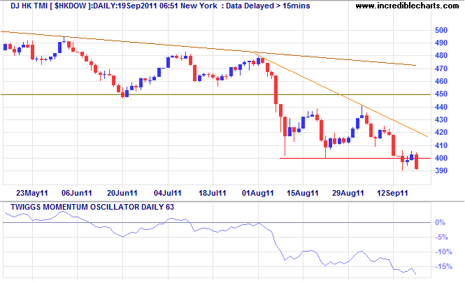 Dow Jones HongKong Index