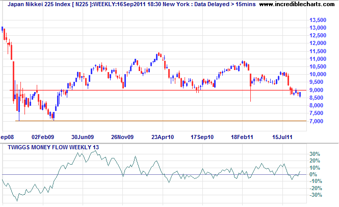 Nikkei 225 Index