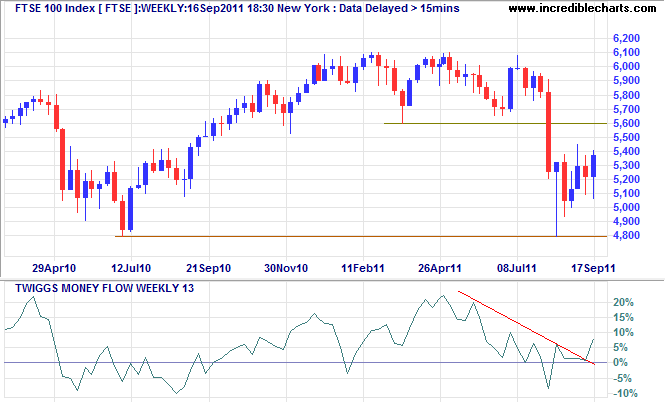 FTSE 100 Index